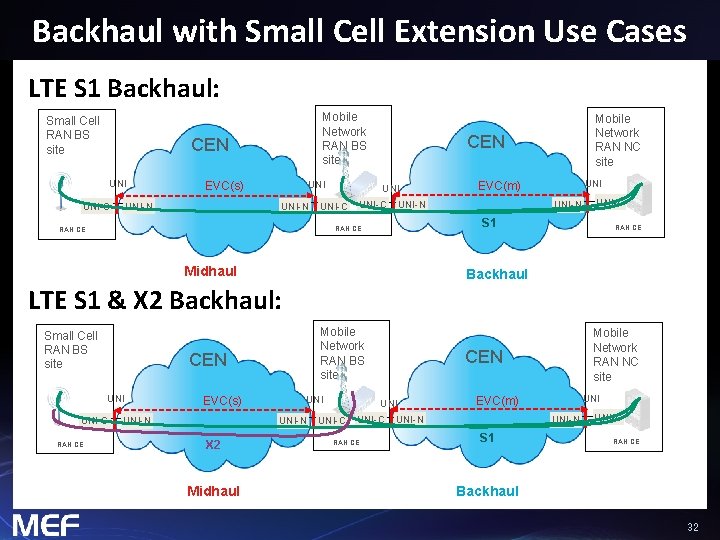 Backhaul with Small Cell Extension Use Cases LTE S 1 Backhaul: Small Cell RAN