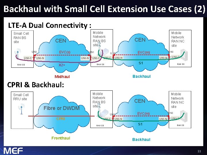 Backhaul with Small Cell Extension Use Cases (2) LTE-A Dual Connectivity : Small Cell