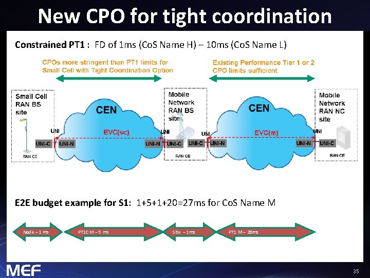 New CPO for tight coordination Constrained PT 1 : FD of 1 ms (Co.