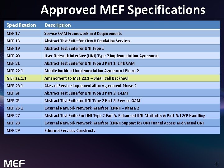 Approved MEF Specifications Specification Description MEF 17 Service OAM Framework and Requirements MEF 18