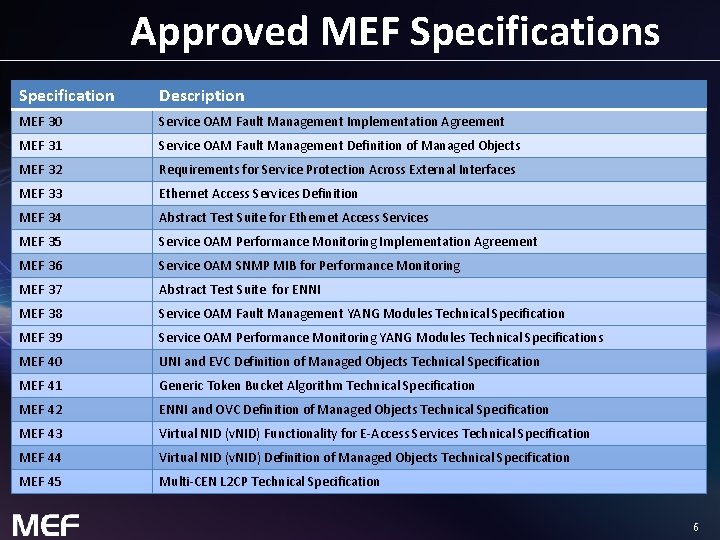 Approved MEF Specifications Specification Description MEF 30 Service OAM Fault Management Implementation Agreement MEF