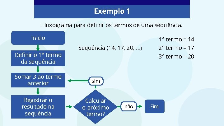 Exemplo 1 Fluxograma para definir os termos de uma sequência. Início Definir o 1°