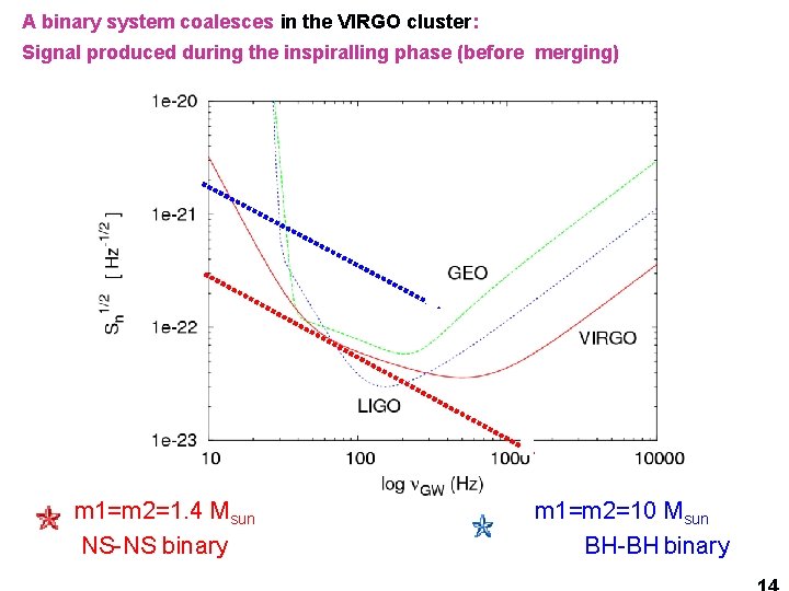 A binary system coalesces in the VIRGO cluster: Signal produced during the inspiralling phase