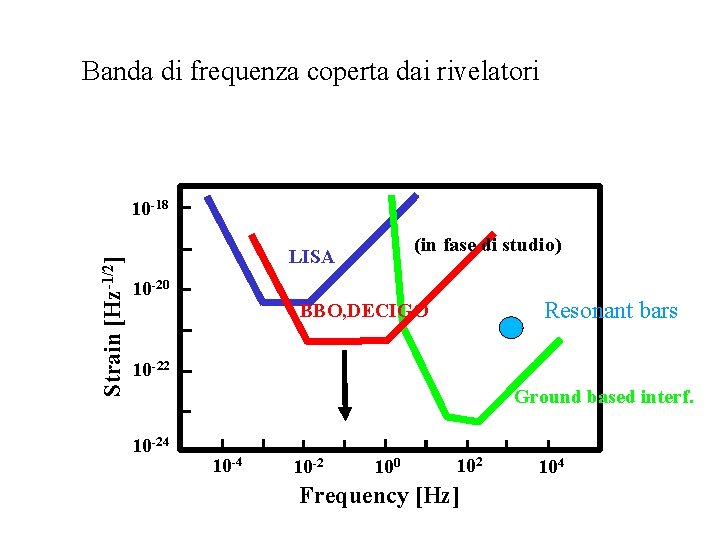 Banda di frequenza coperta dai rivelatori Strain [Hz-1/2] 10 -18 (in fase di studio)