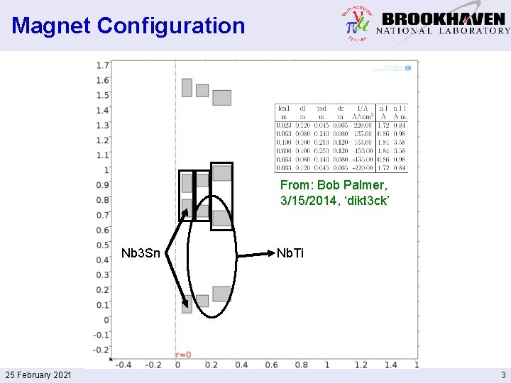 Magnet Configuration From: Bob Palmer, 3/15/2014, ‘dikt 3 ck’ Nb 3 Sn 25 February