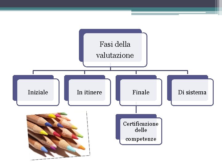 Fasi della valutazione Iniziale In itinere Finale Certificazione delle competenze Di sistema 