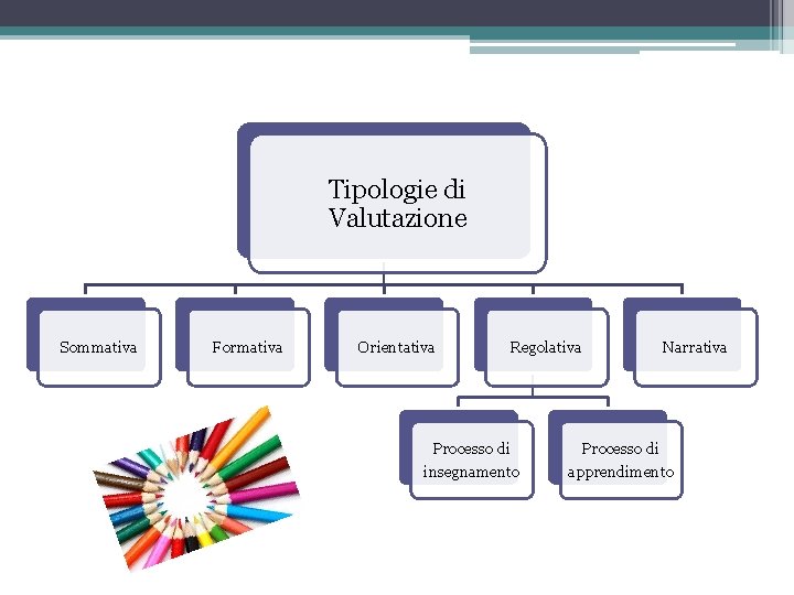 Tipologie di Valutazione Sommativa Formativa Orientativa Regolativa Narrativa Processo di insegnamento apprendimento 