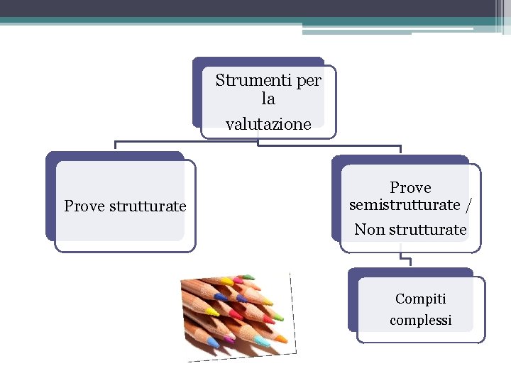 Strumenti per la valutazione Prove strutturate Prove semistrutturate / Non strutturate Compiti complessi 