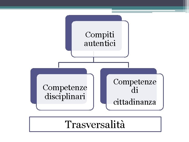 Compiti autentici Competenze disciplinari Competenze di cittadinanza Trasversalità 
