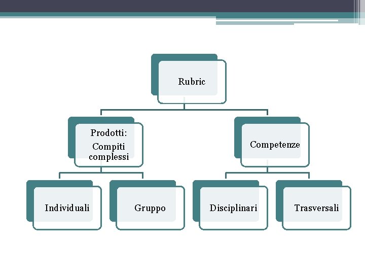 Rubric Prodotti: Compiti complessi Individuali Competenze Gruppo Disciplinari Trasversali 