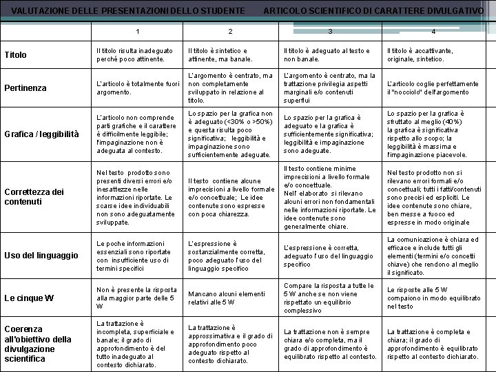 VALUTAZIONE DELLE PRESENTAZIONI DELLO STUDENTE 1 ARTICOLO SCIENTIFICO DI CARATTERE DIVULGATIVO 2 3 4