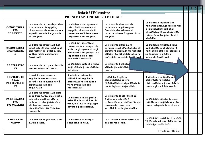 1 Rubric di Valutazione PRESENTAZIONE MULTIMEDIALE CONOSCENZA DEL SOGGETTO Lo studente non sa rispondere