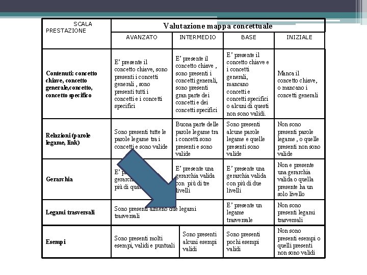 SCALA PRESTAZIONE Valutazione mappa concettuale AVANZATO INTERMEDIO BASE INIZIALE Contenuti: concetto chiave, concetto generale,