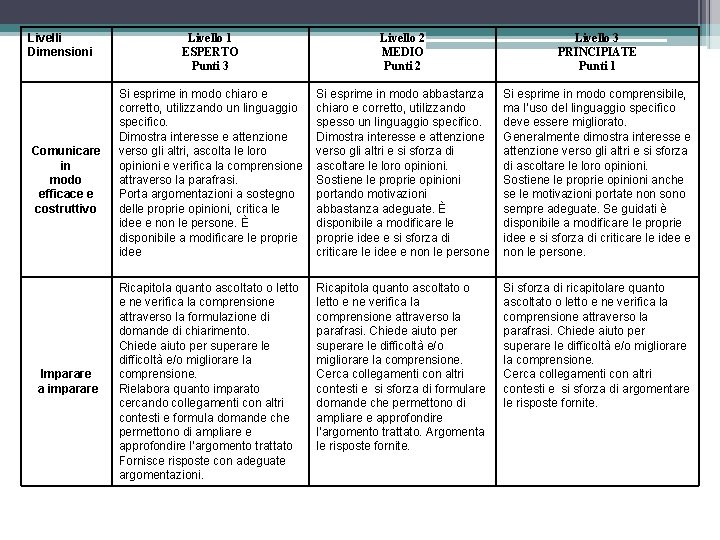 Livelli Dimensioni Comunicare in modo efficace e costruttivo Imparare a imparare Livello 1 ESPERTO