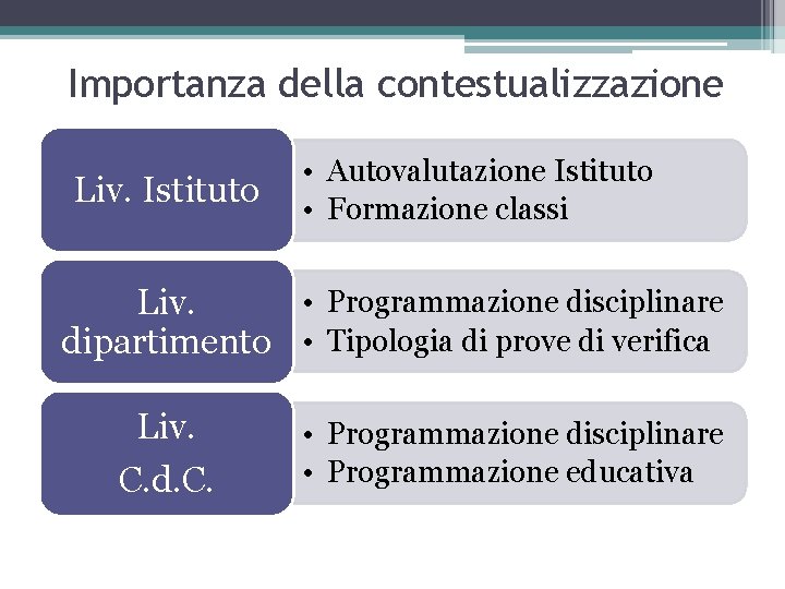 Importanza della contestualizzazione Liv. Istituto • Autovalutazione Istituto • Formazione classi • Programmazione disciplinare