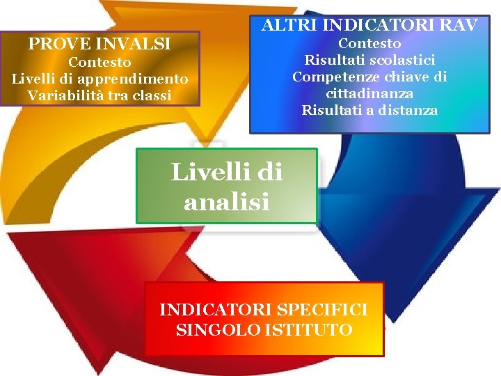 ALTRI INDICATORI RAV PROVE INVALSI Contesto Livelli di apprendimento Variabilità tra classi Contesto Risultati