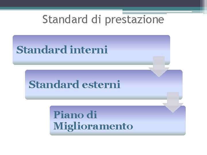 Standard di prestazione Standard interni Standard esterni Piano di Miglioramento 