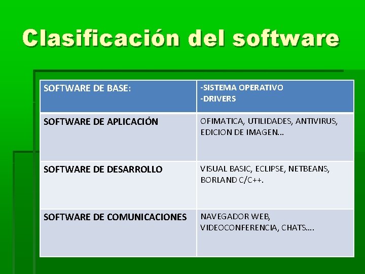 Clasificación del software SOFTWARE DE BASE: -SISTEMA OPERATIVO -DRIVERS - SOFTWARE DE APLICACIÓN OFIMATICA, Clasificación del software SOFTWARE DE BASE: -SISTEMA OPERATIVO -DRIVERS - SOFTWARE DE APLICACIÓN OFIMATICA,