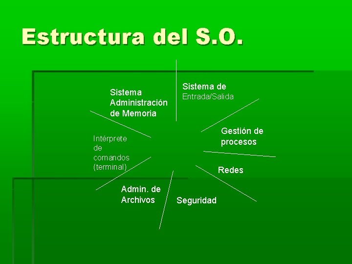 Estructura del S. O. Sistema Administración de Memoria Sistema de Entrada/Salida Gestión de procesos Estructura del S. O. Sistema Administración de Memoria Sistema de Entrada/Salida Gestión de procesos
