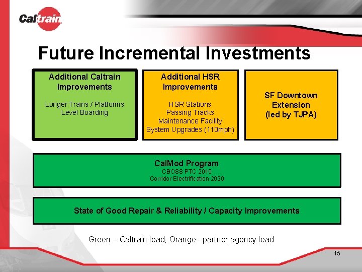 Future Incremental Investments Additional Caltrain Improvements Additional HSR Improvements Longer Trains / Platforms Level