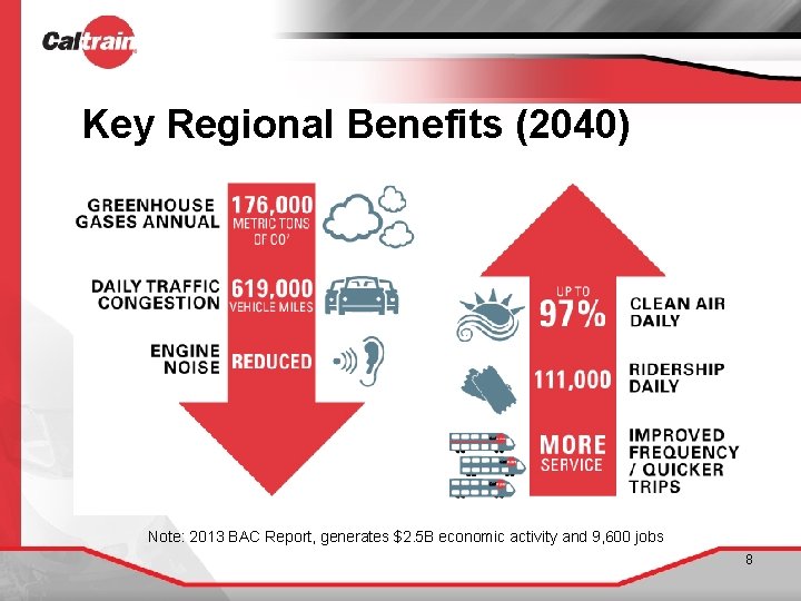 Key Regional Benefits (2040) Note: 2013 BAC Report, generates $2. 5 B economic activity