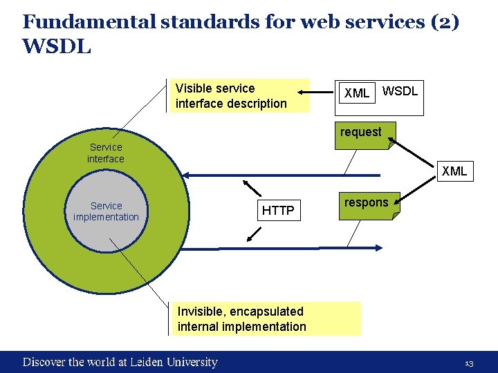 Fundamental standards for web services (2) WSDL Visible service interface description XML WSDL request Fundamental standards for web services (2) WSDL Visible service interface description XML WSDL request
