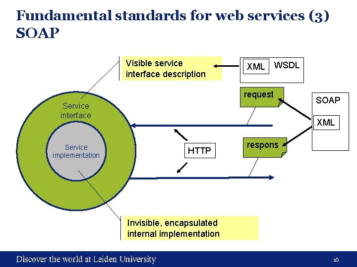 Fundamental standards for web services (3) SOAP Visible service interface description XML WSDL request Fundamental standards for web services (3) SOAP Visible service interface description XML WSDL request