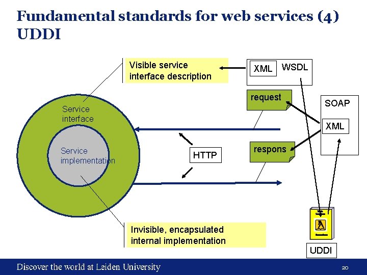 Fundamental standards for web services (4) UDDI Visible service interface description XML WSDL request Fundamental standards for web services (4) UDDI Visible service interface description XML WSDL request