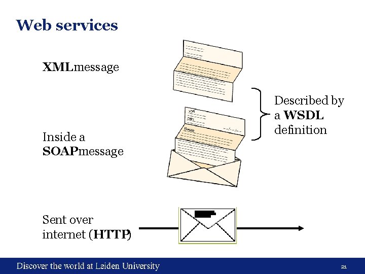 Web services XML message Inside a SOAP message Described by a WSDL definition Sent Web services XML message Inside a SOAP message Described by a WSDL definition Sent