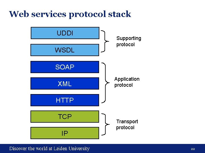 Web services protocol stack UDDI WSDL Supporting protocol SOAP XML Application protocol HTTP TCP Web services protocol stack UDDI WSDL Supporting protocol SOAP XML Application protocol HTTP TCP
