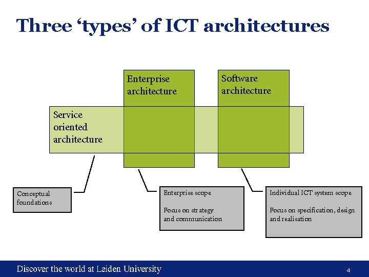 Three ‘types’ of ICT architectures Enterprise architecture Software architecture Service oriented architecture Conceptual foundations Three ‘types’ of ICT architectures Enterprise architecture Software architecture Service oriented architecture Conceptual foundations