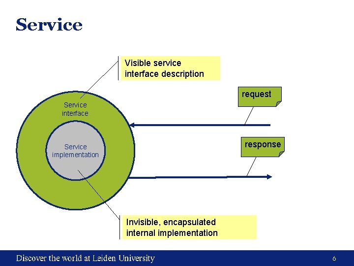 Service Visible service interface description request Service interface response Service implementation Invisible, encapsulated internal Service Visible service interface description request Service interface response Service implementation Invisible, encapsulated internal