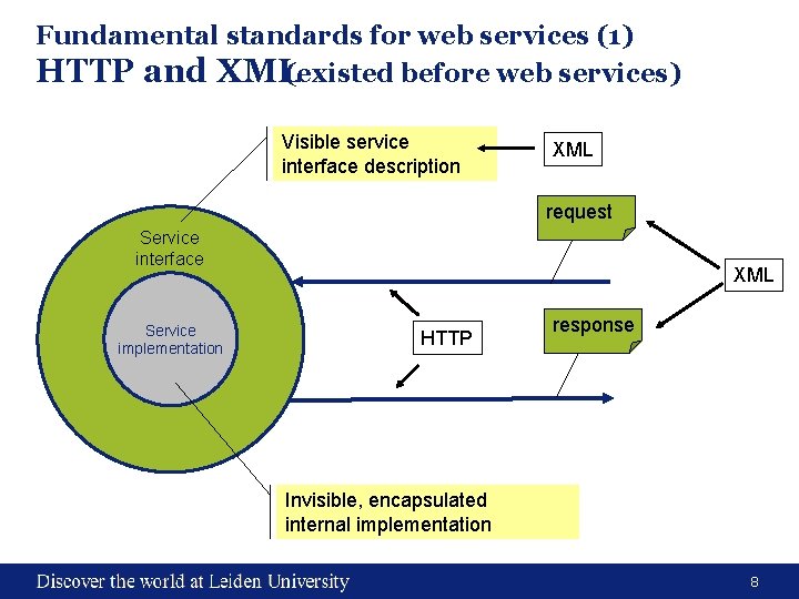 Fundamental standards for web services (1) HTTP and XML(existed before web services) Visible service Fundamental standards for web services (1) HTTP and XML(existed before web services) Visible service