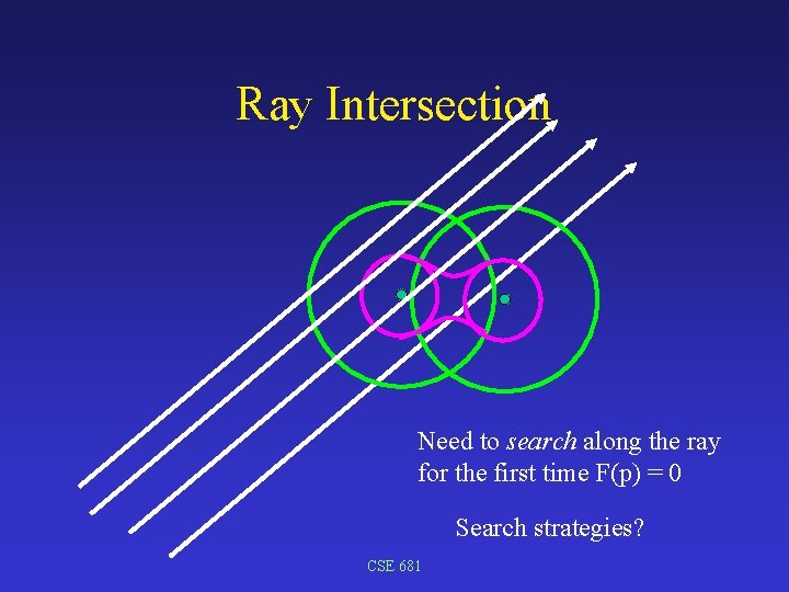 Ray Intersection Need to search along the ray for the first time F(p) =