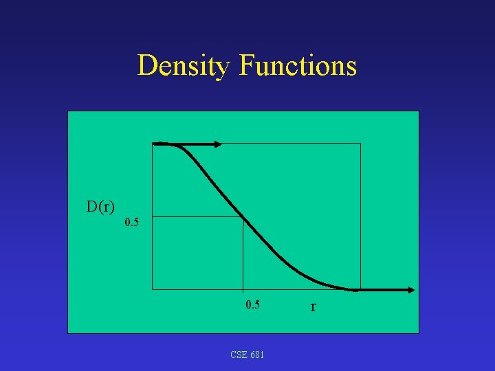 Density Functions D(r) 0. 5 CSE 681 r 