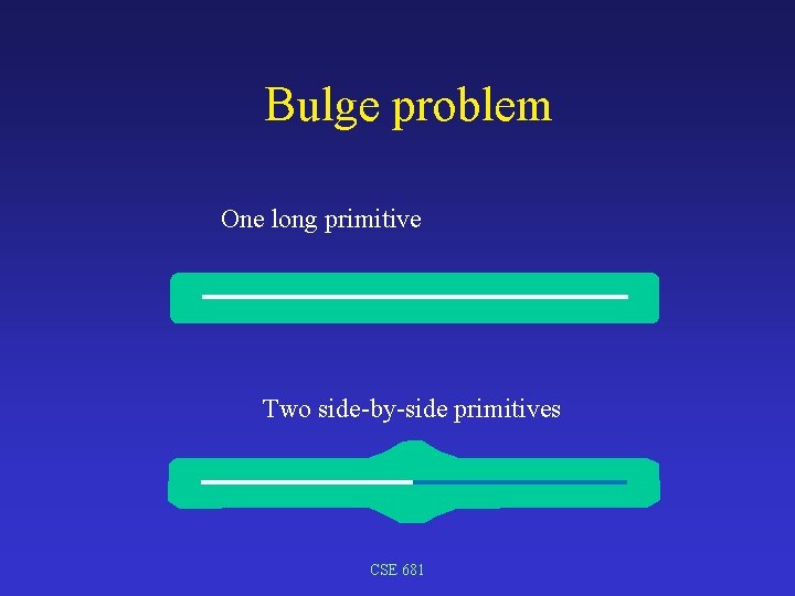 Bulge problem One long primitive Two side-by-side primitives CSE 681 