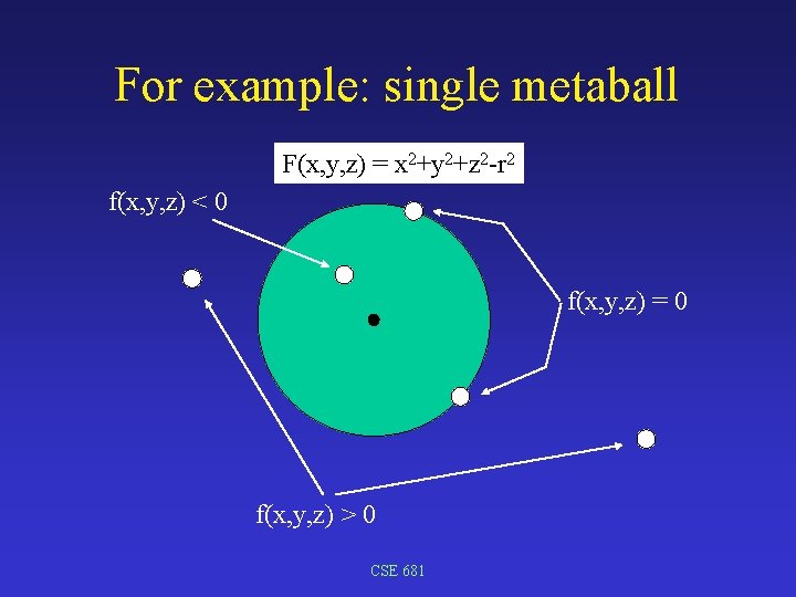 For example: single metaball F(x, y, z) = x 2+y 2+z 2 -r 2