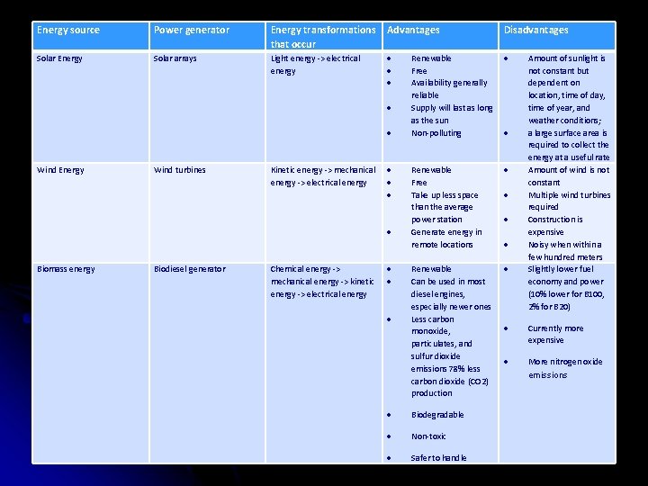 Energy source Power generator Energy transformations that occur Advantages Disadvantages Solar Energy Solar arrays