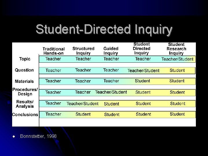 Student-Directed Inquiry l Bonnstetter, 1998 