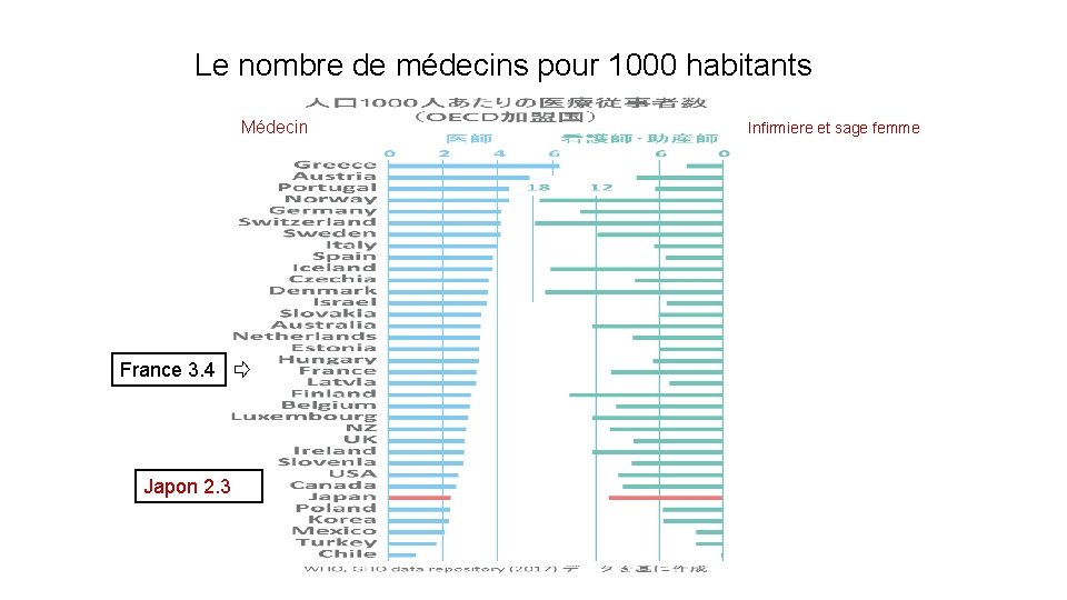 Le nombre de médecins pour 1000 habitants　 Médecin France 3. 4 Japon 2. 3