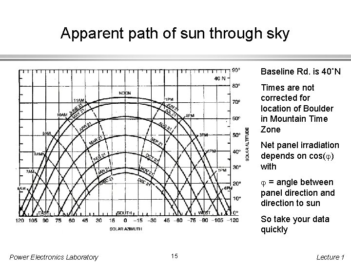 Apparent path of sun through sky Baseline Rd. is 40˚N Times are not corrected
