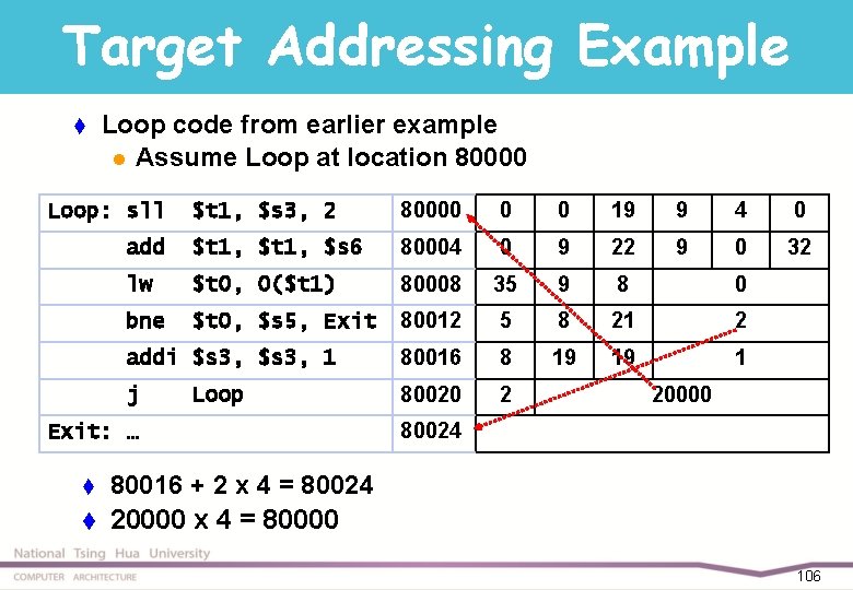 Target Addressing Example t Loop code from earlier example l Assume Loop at location