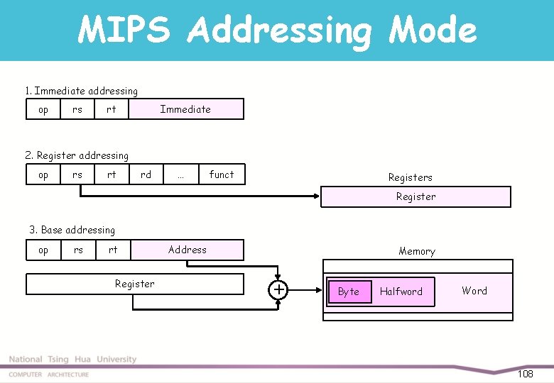 MIPS Addressing Mode 1. Immediate addressing op rs rt Immediate 2. Register addressing op