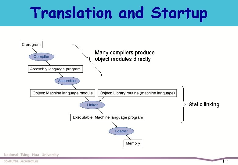Translation and Startup Many compilers produce object modules directly Static linking 111 