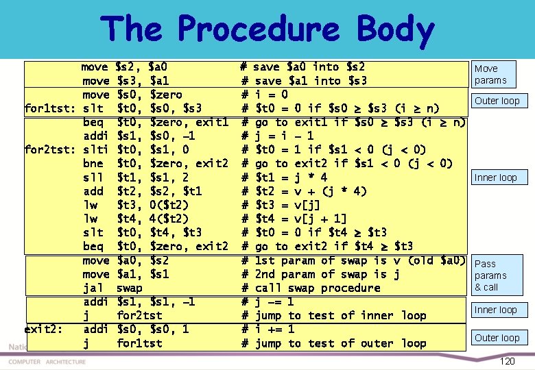 The Procedure Body move for 1 tst: slt beq addi for 2 tst: slti