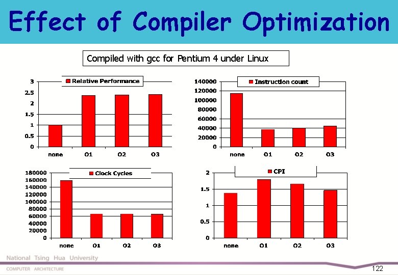 Effect of Compiler Optimization Compiled with gcc for Pentium 4 under Linux 122 