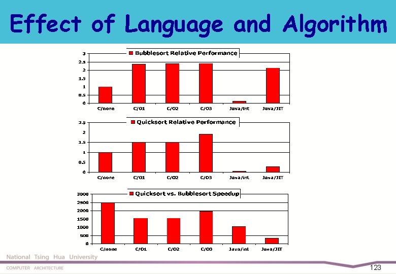 Effect of Language and Algorithm 123 