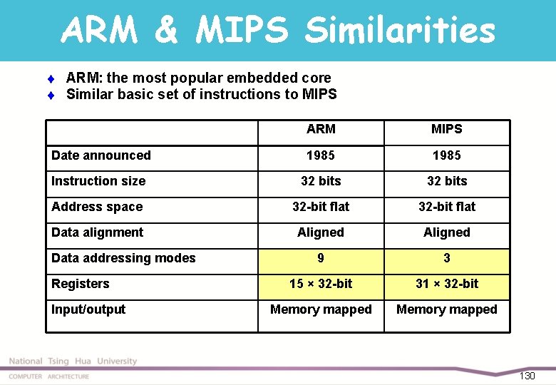 ARM & MIPS Similarities t t ARM: the most popular embedded core Similar basic