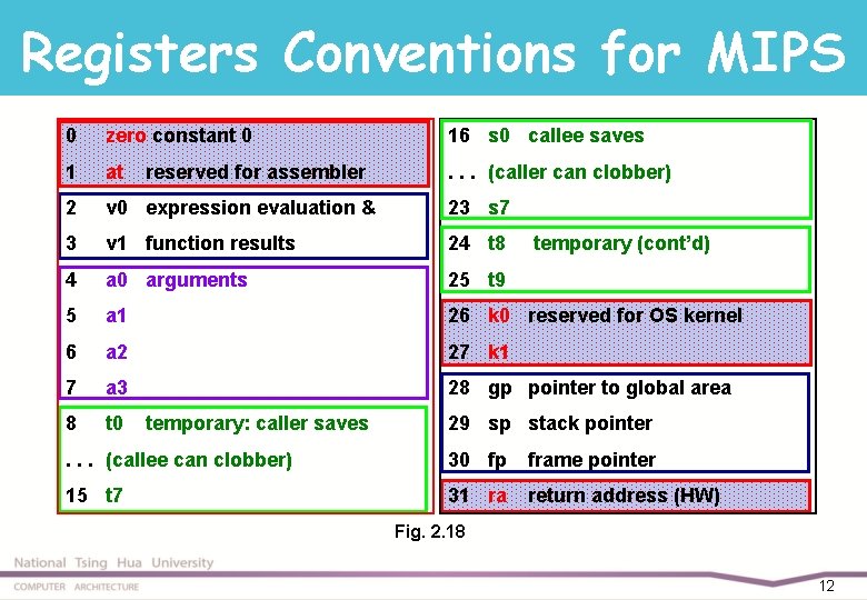 Registers Conventions for MIPS 0 zero constant 0 16 s 0 callee saves 1