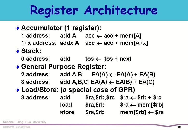 Register Architecture t Accumulator (1 register): 1 address: add A 1+x address: addx A